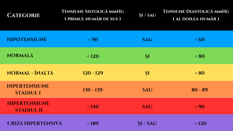 Categorii / Stadii Tensiune Arteriala, tensiune normala, Valori Tensiune Arteriala - cf. noilor ghiduri AHA / ACC din 2017